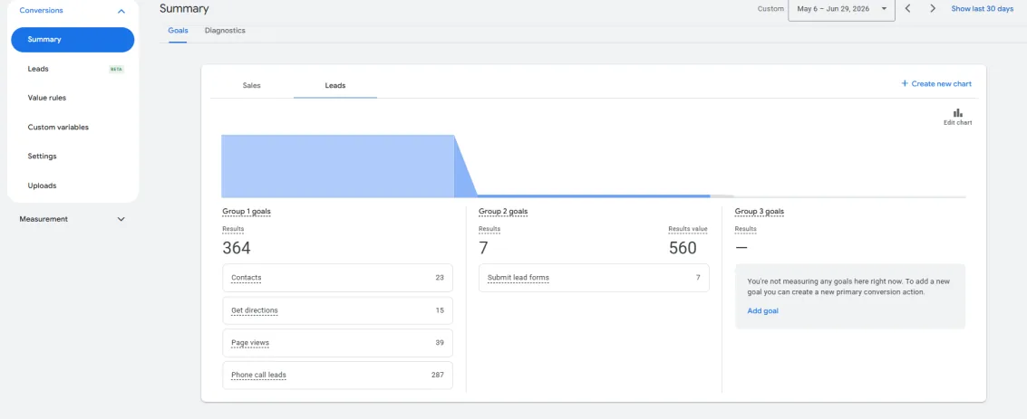 Google Ads conversions summary