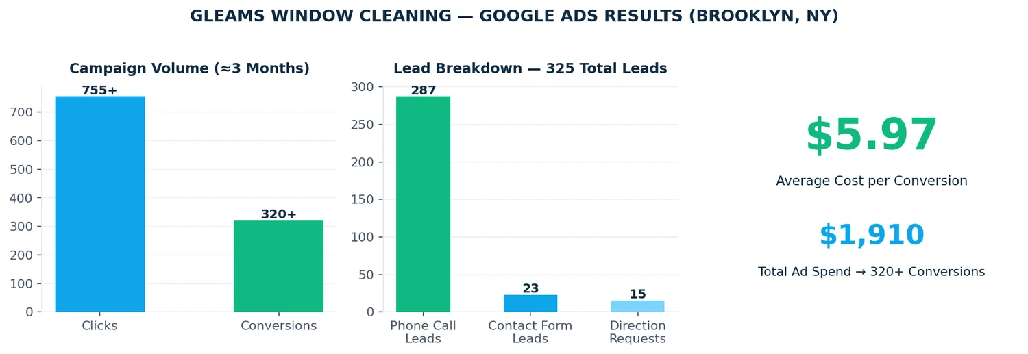 Google Ads results chart